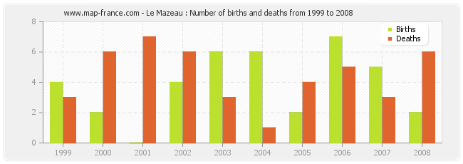 Le Mazeau : Number of births and deaths from 1999 to 2008